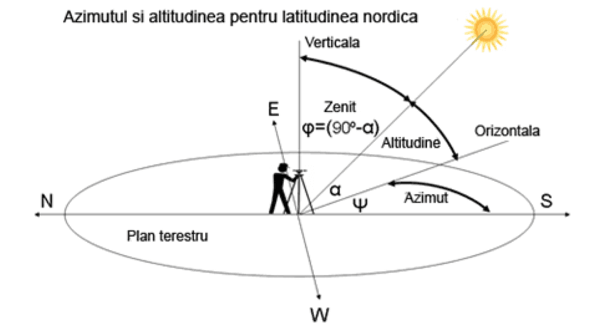 Cum influențează orientarea panourilor solare randamentul sistemului tău? 2 Azimut
