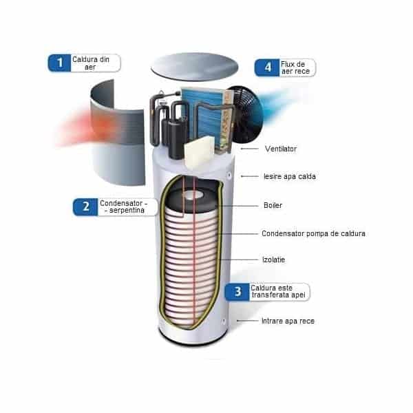 cum se alege un boiler pompa de caldura